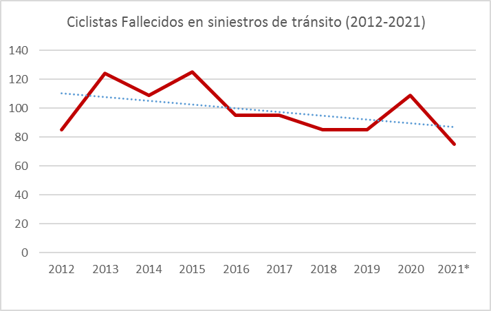 ciclistas fallecidos 