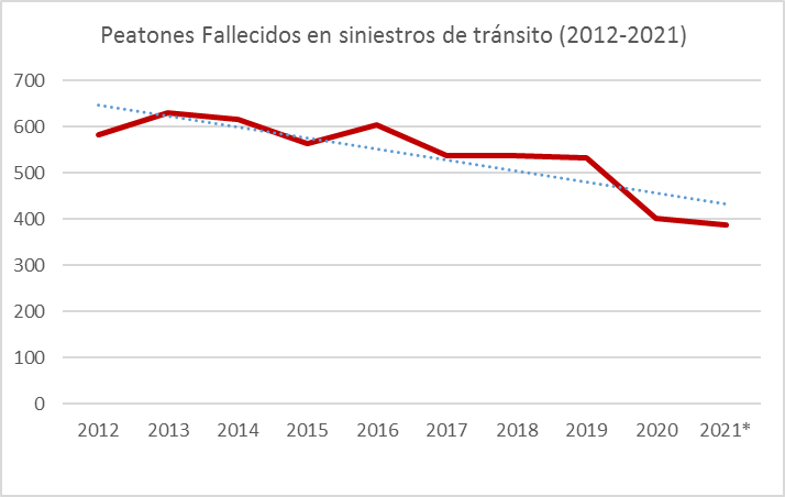 peatones fallecidos